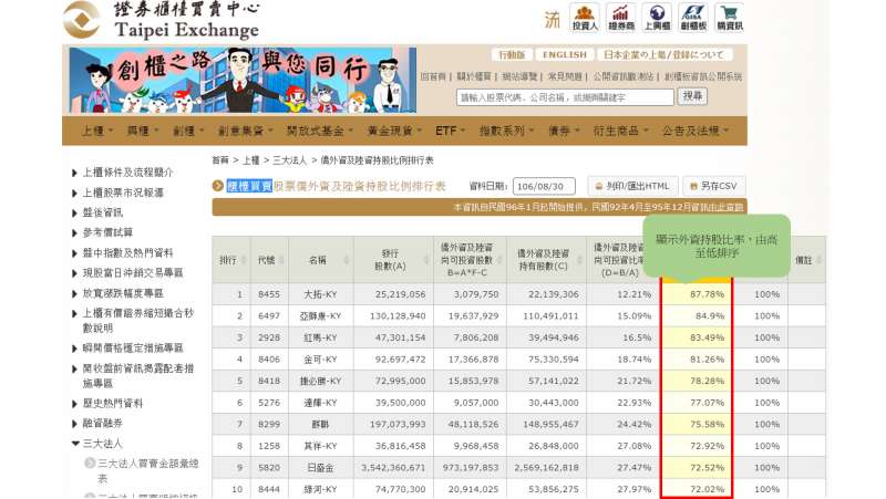 查詢所有上櫃公司的外資持股比率。(圖/櫃檯買賣中心) 查詢所有上櫃公司的外資持股比率。(圖/櫃檯買賣中心)