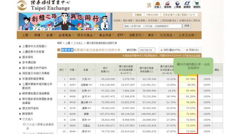 查詢所有上櫃公司的外資持股比率。（圖／櫃檯買賣中心）
