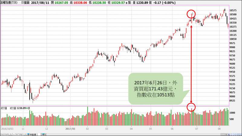 【圖26-1】台股大盤指數自2016年10月以來的股價走勢。（圖／XQ操盤高手）