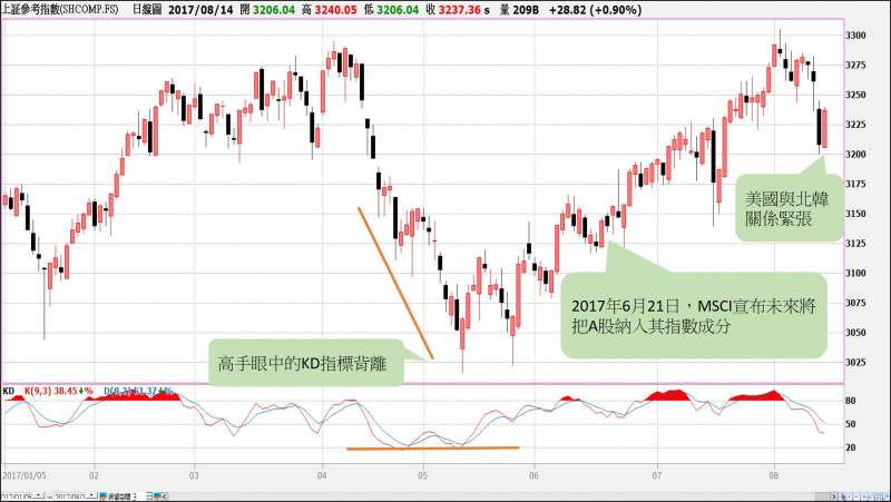 【圖45-2】上證指數2017年1月至8月14日的走勢及KD指標變化。（圖／XQ操盤高手）