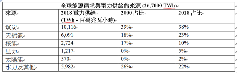表1 表1