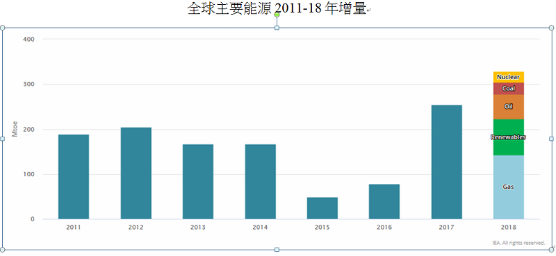 Mtoe - Millions of tonnes of oil equivalent (相當於百萬噸油的能量) Mtoe - Millions of tonnes of oil equivalent (相當於百萬噸油的能量)