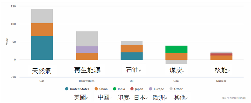 全球主要能源2017-18來源與區域年增量 全球主要能源2017-18來源與區域年增量
