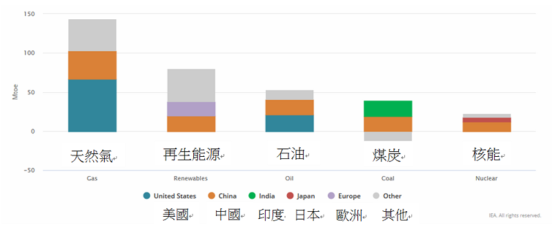 全球主要能源2017-18來源與區域年增量