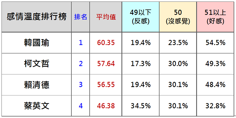 表一:台灣人對韓、柯、賴、蔡的感情溫度。 表一:台灣人對韓、柯、賴、蔡的感情溫度。