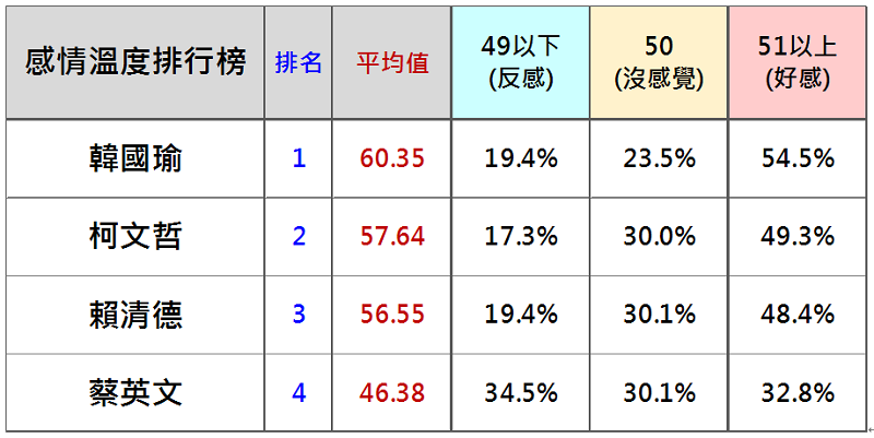 表一：台灣人對韓、柯、賴、蔡的感情溫度。