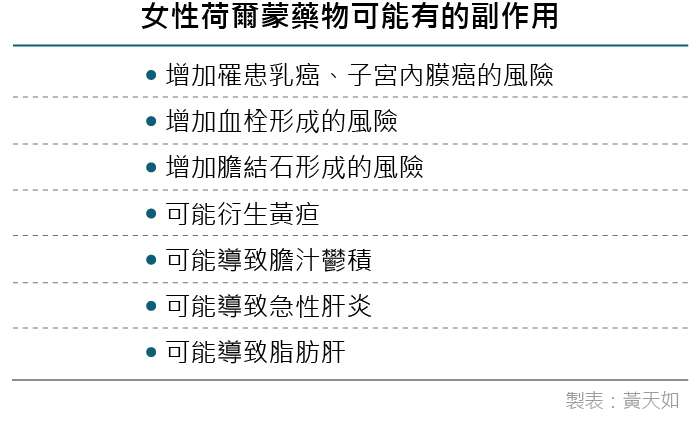 20190404-女性荷爾蒙藥物可能有的副作用(風傳媒製表) 20190404-女性荷爾蒙藥物可能有的副作用(風傳媒製表)