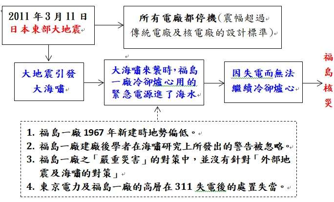 20190408-福島核災的示意圖。(作者提供) 20190408-福島核災的示意圖。(作者提供)