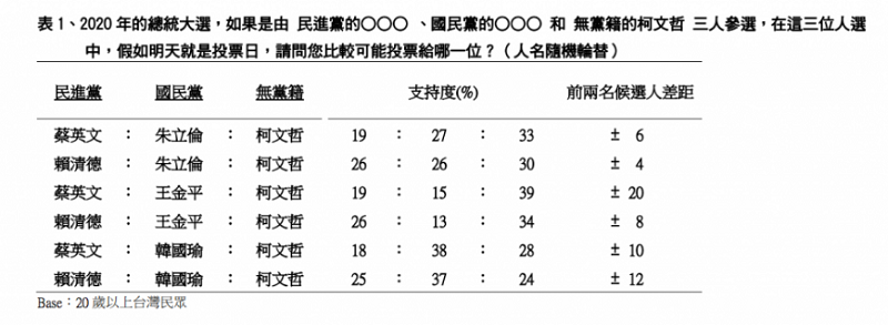 表1,賴清德宣布參選後 2020 總統可能人選民調/TVBS民調中 表1,賴清德宣布參選後 2020 總統可能人選民調/TVBS民調中