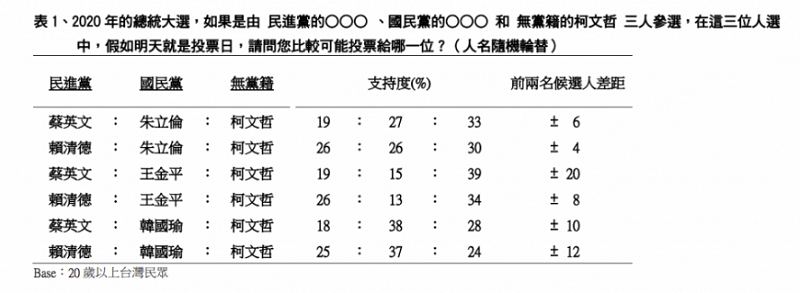 表1，賴清德宣布參選後 2020 總統可能人選民調／TVBS民調中