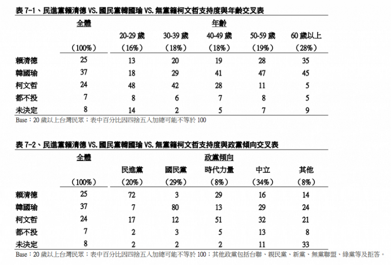 表2,賴清德vs.韓國瑜vs.柯文哲民調/TVBS民調中心 表2,賴清德vs.韓國瑜vs.柯文哲民調/TVBS民調中心