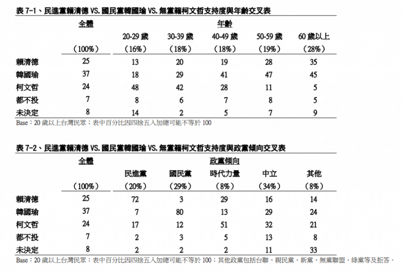 表2，賴清德vs.韓國瑜vs.柯文哲民調／TVBS民調中心