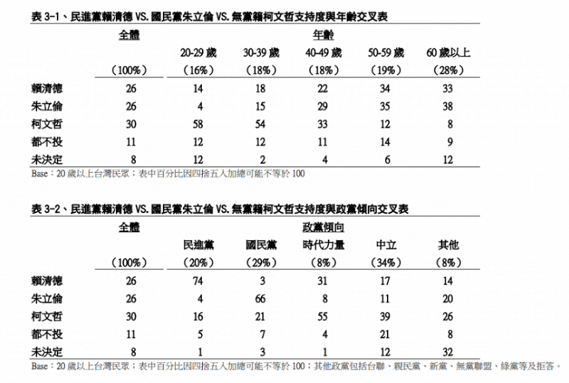表3,賴清德vs.朱立倫vs.柯文哲民調/TVBS民調中心 表3,賴清德vs.朱立倫vs.柯文哲民調/TVBS民調中心