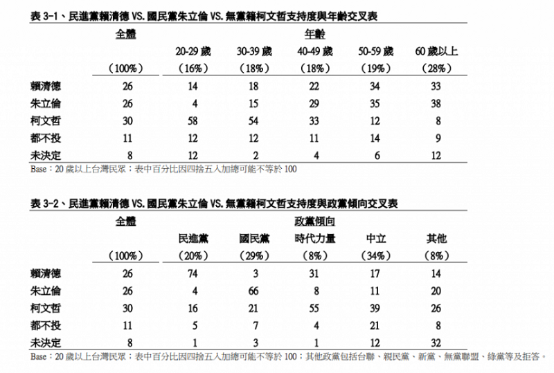 表3，賴清德vs.朱立倫vs.柯文哲民調／TVBS民調中心