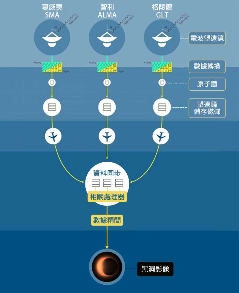 特長基線干涉陣列的工作流程。(圖/研之有物提供) 特長基線干涉陣列的工作流程。(圖/研之有物提供)