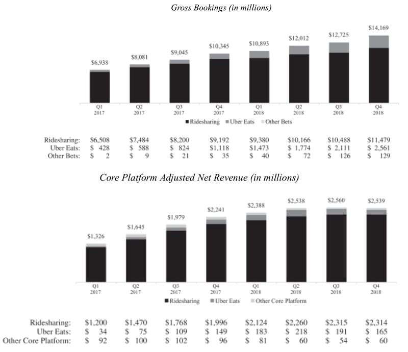 Uber過去兩年主要業務的訂單金額與淨收入。來源：Uber上市公開說明書