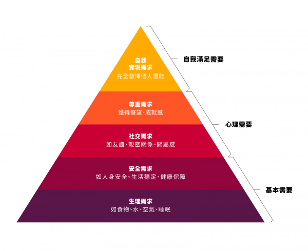 圖像化的需求金字塔,主要為企業管理服務。(圖/*CUP提供) 圖像化的需求金字塔,主要為企業管理服務。(圖/*CUP提供)