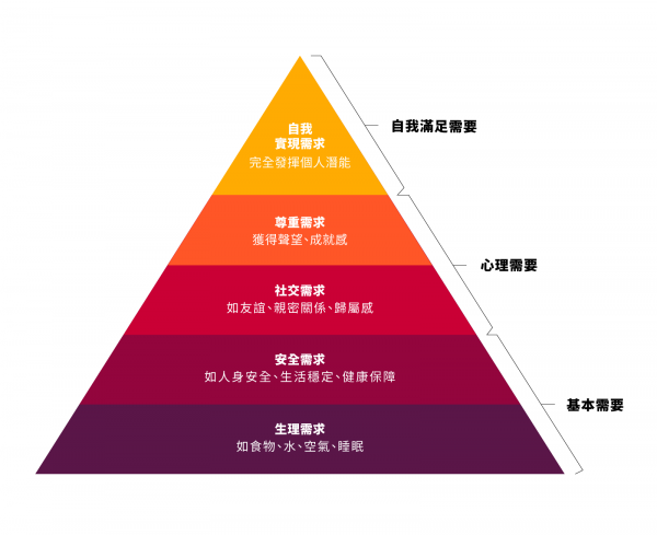 圖像化的需求金字塔，主要為企業管理服務。（圖／*CUP提供）