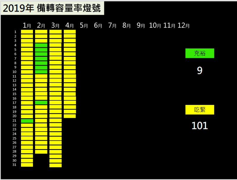 2019年的備轉容量率燈號。(作者提供) 2019年的備轉容量率燈號。(作者提供)