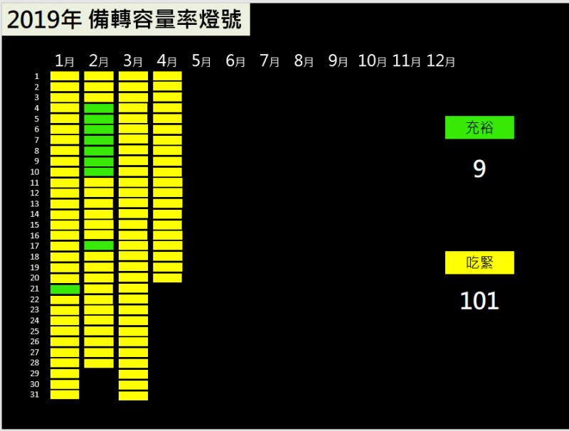 2019年的備轉容量率燈號。（作者提供）