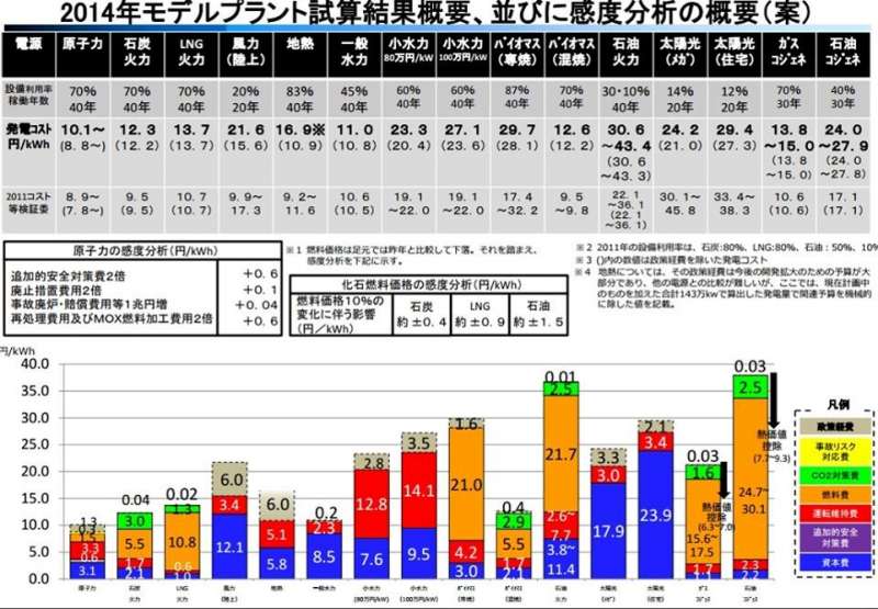 日本在福島事件後所計算出的各種發電成本。（作者提供）