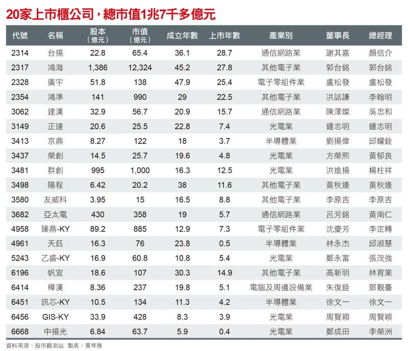 20家上市櫃公司,總市值1兆7千多億元 20家上市櫃公司,總市值1兆7千多億元