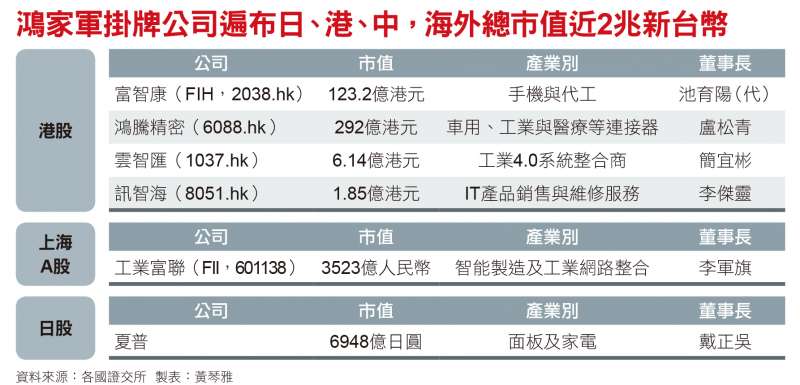 鴻家軍掛牌公司遍布日、港、中,海外總市值近2兆新台幣 鴻家軍掛牌公司遍布日、港、中,海外總市值近2兆新台幣
