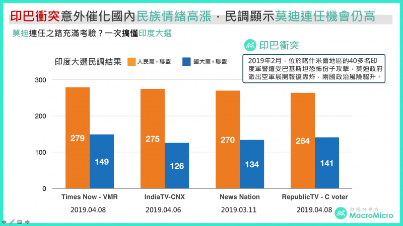 地緣政治仍然是左右印度大選的一大變數。如今年2月間,印度軍警在喀什米爾地區遭巴基斯坦恐怖份子襲擊,雙方瀕臨開戰邊緣,就令政治風險驟升。(圖片來源:財經M平方) 地緣政治仍然是左右印度大選的一大變數。如今年2月間,印度軍警在喀什米爾地區遭巴基斯坦恐怖份子襲擊,雙方瀕臨開戰邊緣,就令政治風險驟升。(圖片來源:財經M平方)