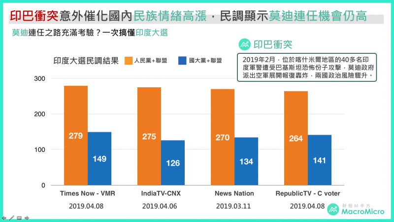 地緣政治仍然是左右印度大選的一大變數。如今年2月間，印度軍警在喀什米爾地區遭巴基斯坦恐怖份子襲擊，雙方瀕臨開戰邊緣，就令政治風險驟升。（圖片來源：財經M平方）