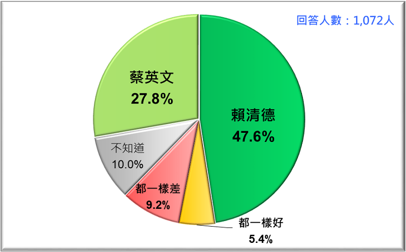 圖1:誰比較誠實且值得信賴?蔡英文VS. 賴清德 (2019/4) 圖1:誰比較誠實且值得信賴?蔡英文VS. 賴清德 (2019/4)