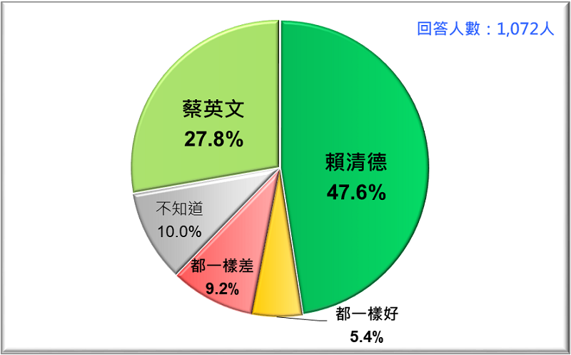 圖1：誰比較誠實且值得信賴？蔡英文VS. 賴清德 （2019/4）