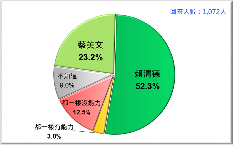 圖2:誰比較有能力促進台灣經濟發展?蔡英文VS. 賴清德 (2019/4) 圖2:誰比較有能力促進台灣經濟發展?蔡英文VS. 賴清德 (2019/4)