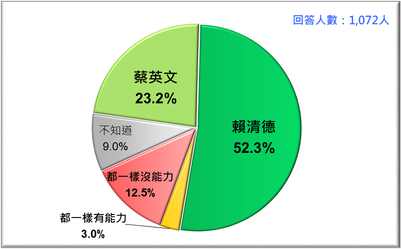 圖2：誰比較有能力促進台灣經濟發展？蔡英文VS. 賴清德 （2019/4）