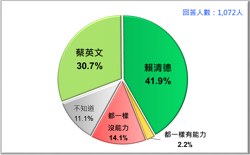 圖3:誰比較有能力促進台灣經濟發展?蔡英文VS. 賴清德 (2019/4) 圖3:誰比較有能力促進台灣經濟發展?蔡英文VS. 賴清德 (2019/4)