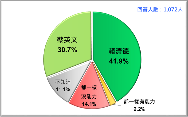 圖3：誰比較有能力促進台灣經濟發展？蔡英文VS. 賴清德 （2019/4）