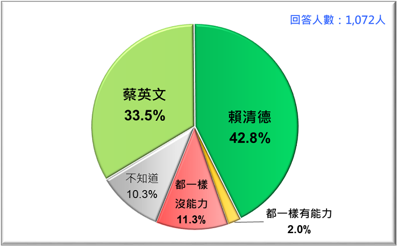 圖4: 誰比較有能力提升台灣國際地位與尊嚴?蔡英文VS. 賴清德 (2019/4) 圖4: 誰比較有能力提升台灣國際地位與尊嚴?蔡英文VS. 賴清德 (2019/4)
