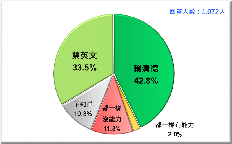 圖4: 誰比較有能力提升台灣國際地位與尊嚴？蔡英文VS. 賴清德 （2019/4）