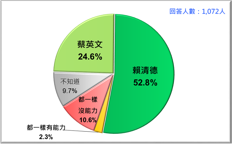 圖5: 誰比較有能力為台灣帶來所需要的改變?蔡英文VS. 賴清德 (2019/4) 圖5: 誰比較有能力為台灣帶來所需要的改變?蔡英文VS. 賴清德 (2019/4)