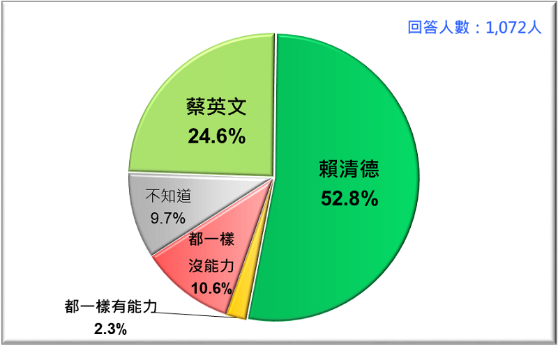 圖5: 誰比較有能力為台灣帶來所需要的改變？蔡英文VS. 賴清德 （2019/4） 