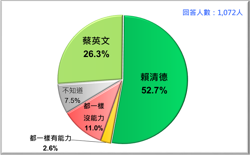 圖6: 誰比較具有強有力國家領導能力?蔡英文VS. 賴清德 (2019/4) 圖6: 誰比較具有強有力國家領導能力?蔡英文VS. 賴清德 (2019/4)