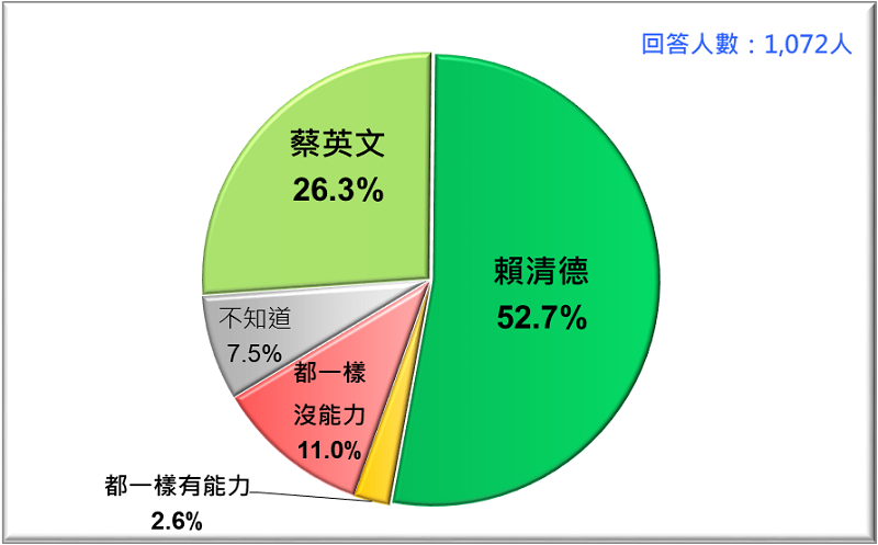 圖6: 誰比較具有強有力國家領導能力？蔡英文VS. 賴清德 （2019/4）