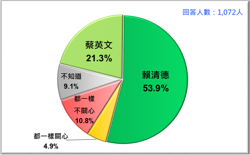 圖7: 誰比較關心一般老百姓的需要?蔡英文VS. 賴清德 (2019/4) 圖7: 誰比較關心一般老百姓的需要?蔡英文VS. 賴清德 (2019/4)