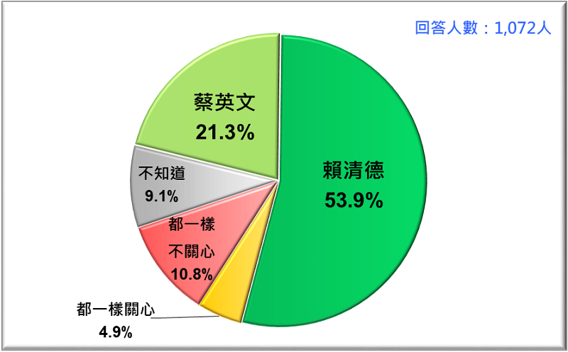 圖7: 誰比較關心一般老百姓的需要？蔡英文VS. 賴清德 （2019/4）