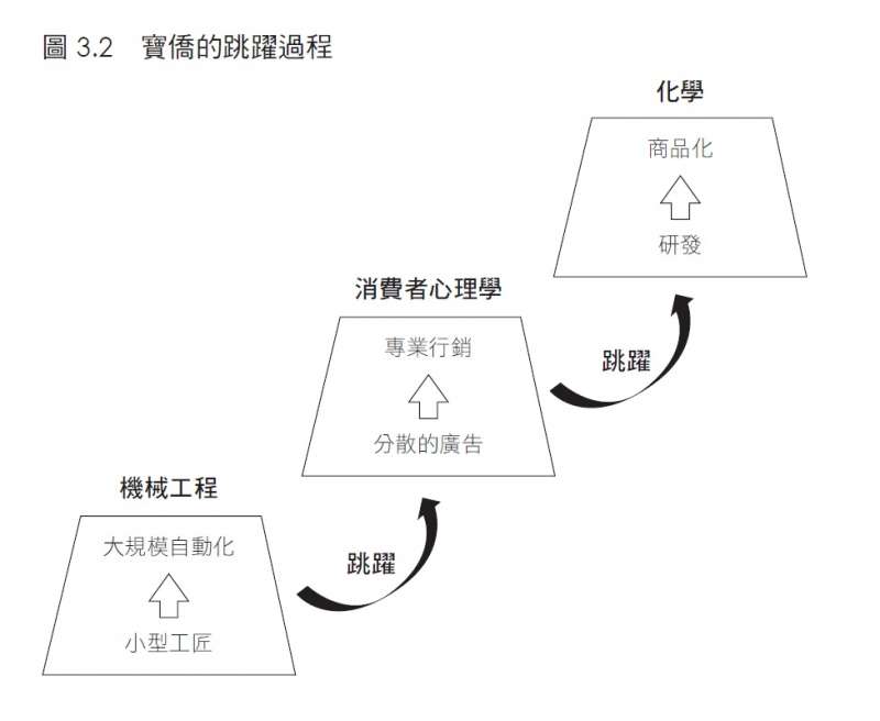 寶僑的跳躍過程。（天下雜誌提供）