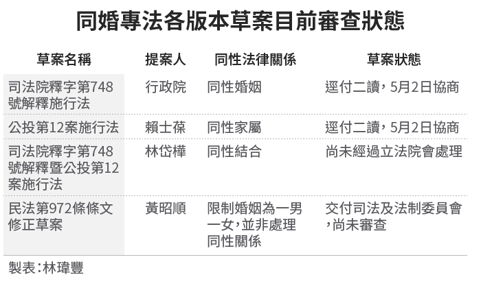 20190430-SMG0034-E01-同婚專法各版本草案目前審查狀態 20190430-SMG0034-E01-同婚專法各版本草案目前審查狀態
