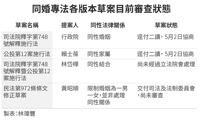 20190430-SMG0034-E01-同婚專法各版本草案目前審查狀態