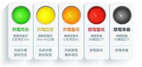 20190502-備轉容量率燈號說明。(資料來源台電官網) 20190502-備轉容量率燈號說明。(資料來源台電官網)