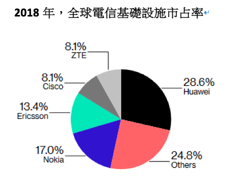 2018年全球電信基礎設施市佔率。(作者提供) 2018年全球電信基礎設施市佔率。(作者提供)