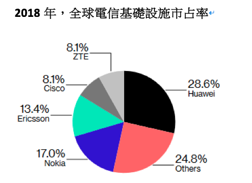 2018年全球電信基礎設施市佔率。（作者提供）