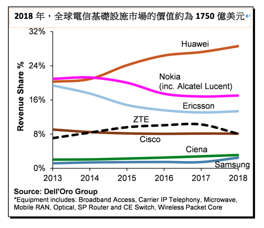 網路通訊市調公司「Dell’Oro Group」2018年全球電信市場基礎設施調查。(作者提供) 網路通訊市調公司「Dell’Oro Group」2018年全球電信市場基礎設施調查。(作者提供)